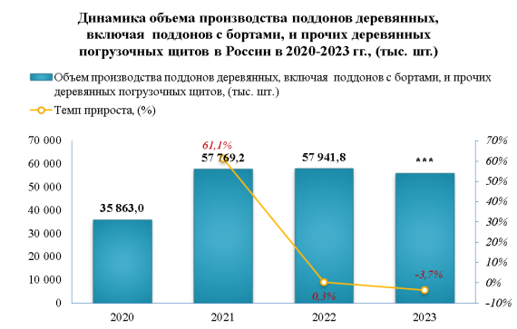В 2023 году производство деревянных поддонов снизилось на -3,7%