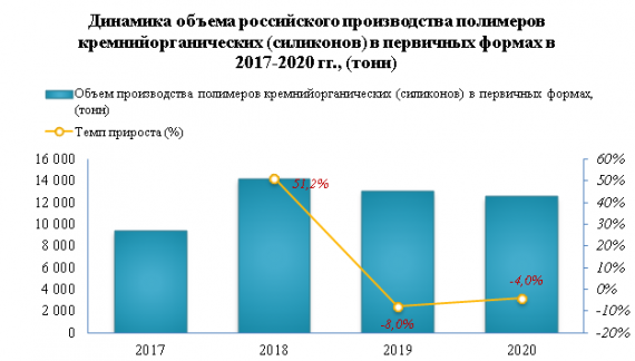 Цена импорта силиконов в 2020 году снизилась на -9,3%