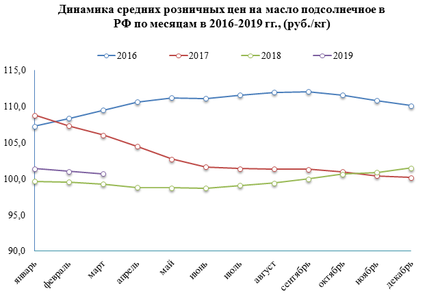 В 2018 году объем экспорта растительного масла составил 46%