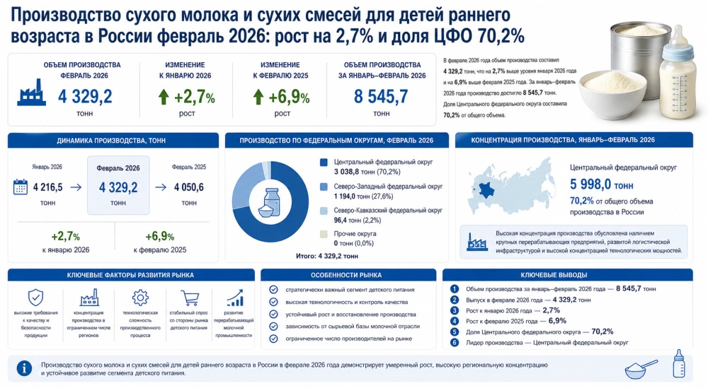 Производство сухого молока и сухих смесей для детей раннего возраста в России февраль 2026: рост на 2,7% и доля ЦФО 70,2%