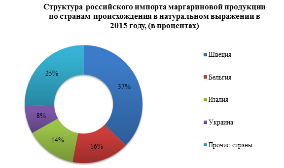 Объемы импорта маргарина демонстрируют сокращение на 12% в период январь-октябрь 2016 года