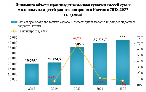 В 2022 году производство сухих молочных смесей увеличилось на 7,2%