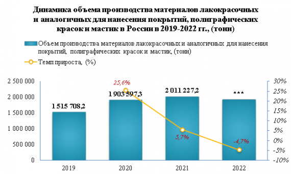 В 2022 году розничные цены на краски выросли на 44,5%