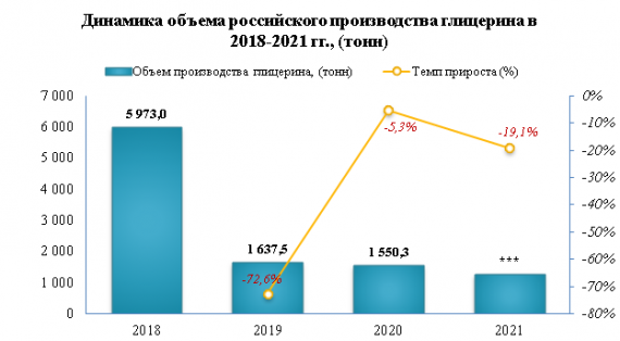 В 2021 году производство глицерина снизилось на -19,1%
