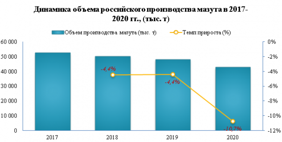 В 2020 году отгрузки мазута уменьшились на -31,1%