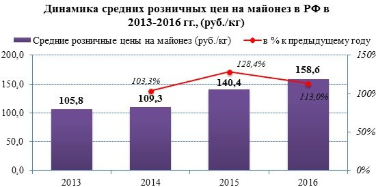 Розничные цены на соусы в 2016 году выросли на 14%