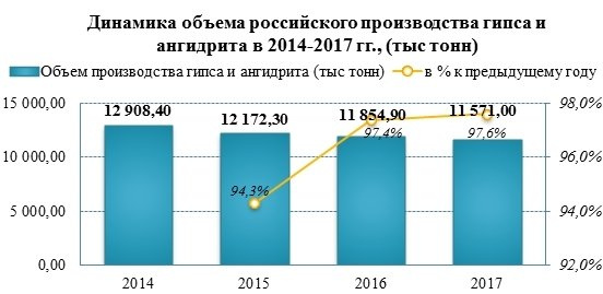 Производство гипса и ангидрита начинает расти