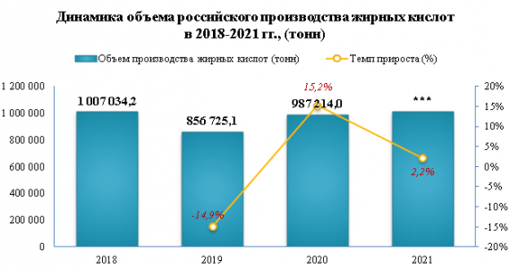 В 2022 году цены производителей на жирные кислоты выросли на 51,2%