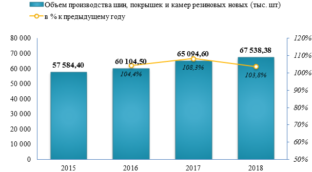 Производство шин и покрышек в 2018 году выросло на 3,8%