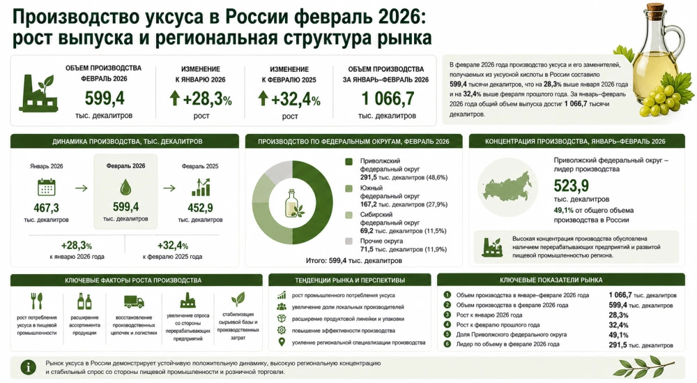 Производство уксуса в России февраль 2026: рост выпуска и региональная структура рынка