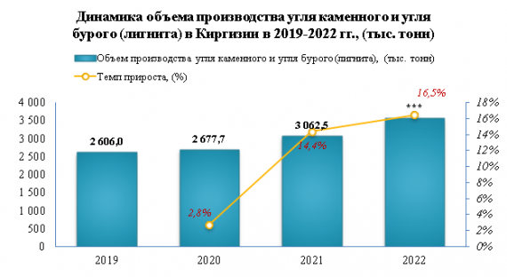 В 2022 году производство угля в Киргизии увеличилось на 16,5%