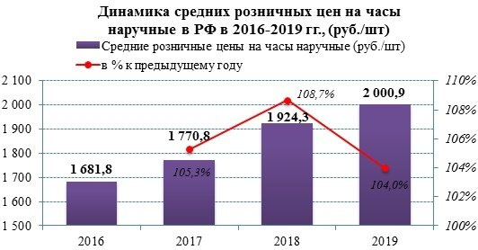 Цены на наручные часы продолжают расти