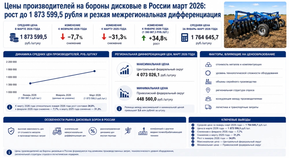 Цены производителей на бороны дисковые в России март 2026: рост до 1 873 599,5 рубля и резкая межрегиональная дифференциация