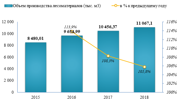 Объем производства лесоматериалов в Сибирском ФО увеличился на +5,8% в 2018 году