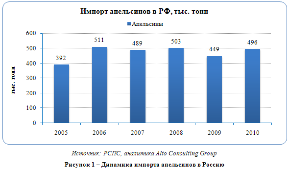 Российский рынок апельсинового сока