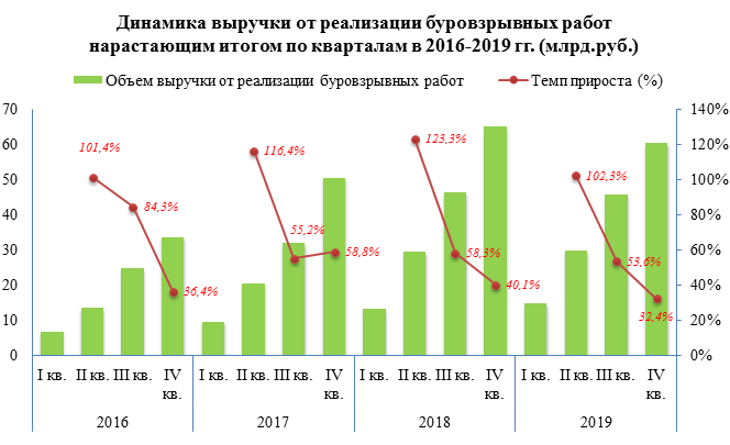 В 2019 году объем выручки от реализации буровзрывных работ сократился