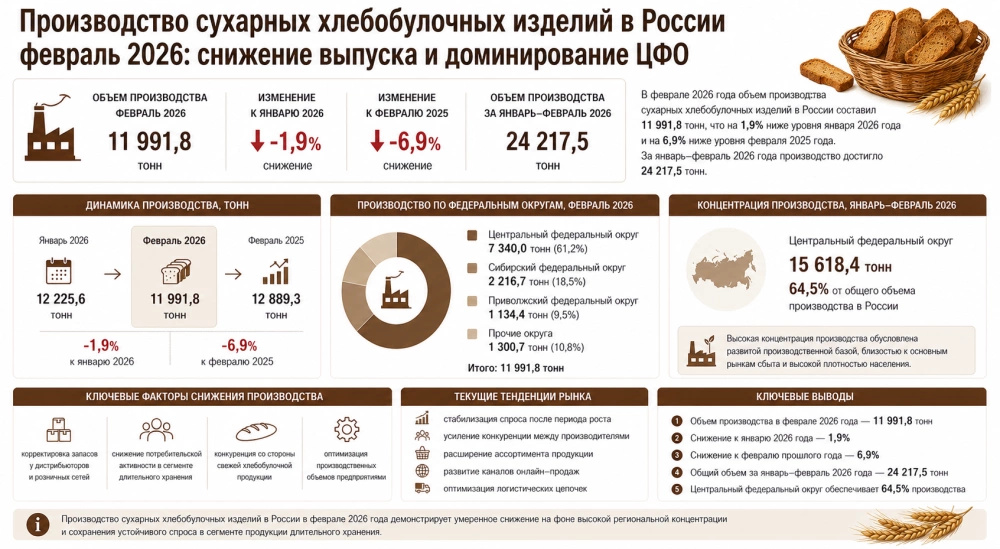 Производство сухарных хлебобулочных изделий в России февраль 2026: снижение выпуска и доминирование ЦФО