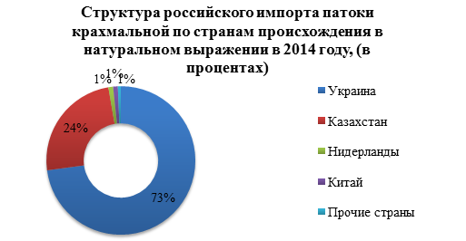 Объёмы экспорта на рынке крахмальной патоки демонстрируют рост