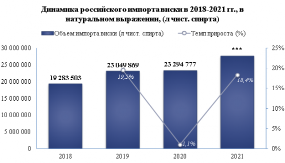 Импорт виски в 2021 году вырос на 18,4%