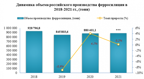 В 2021 году ферросилиция было выпущено на 0,2% больше, чем за 2020 год
