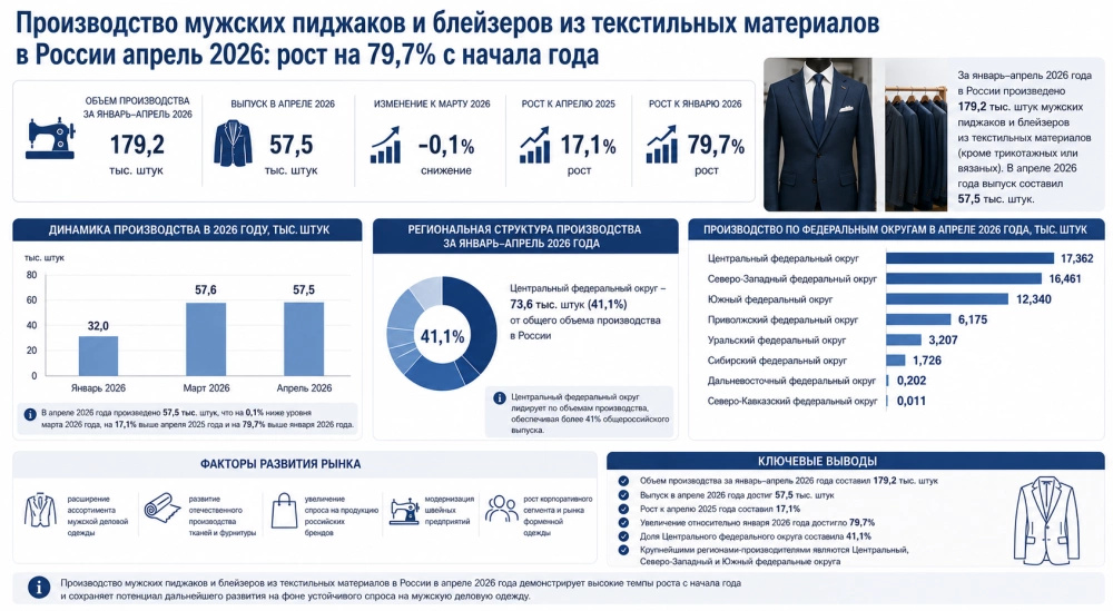 Производство мужских пиджаков и блейзеров из текстильных материалов в России апрель 2026: рост на 79,7% с начала года