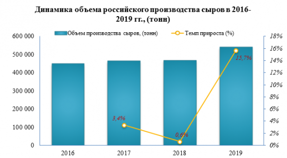 В 2019 году производство сыров выросло на 15,7%