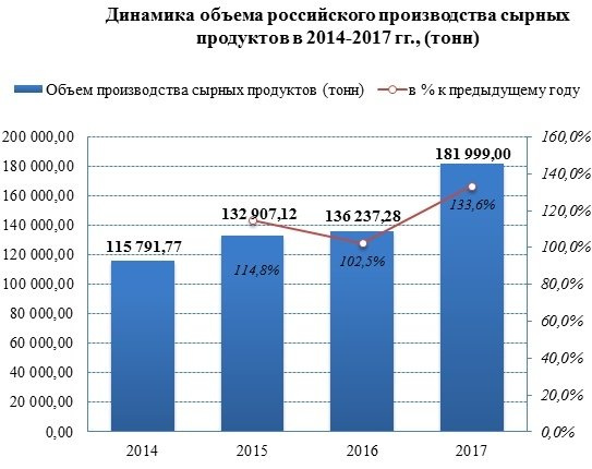 Производство сырных продуктов в 2017 году выросло на 34%