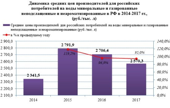 Цены производителей на минеральную воду в 2017 году продолжают снижаться