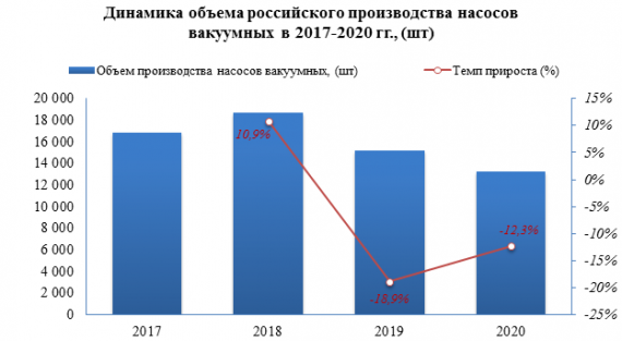 К концу 2020 года объем складских запасов насосов вакуумных увеличился на 18,0% относительно 2019 года.