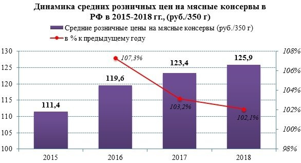 Розничные цены на мясные консервы растут с 2015 года
