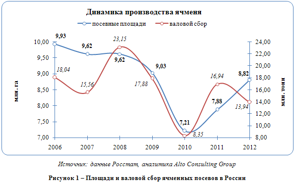 Российский рынок ячменя