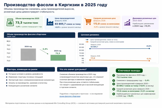 Производство фасоли в Киргизии 2025: объемы выпуска, цены производителей и розничный рынок