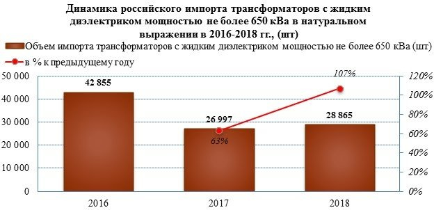 Импорт трансформаторов начал восстанавливаться после падения 2017 года