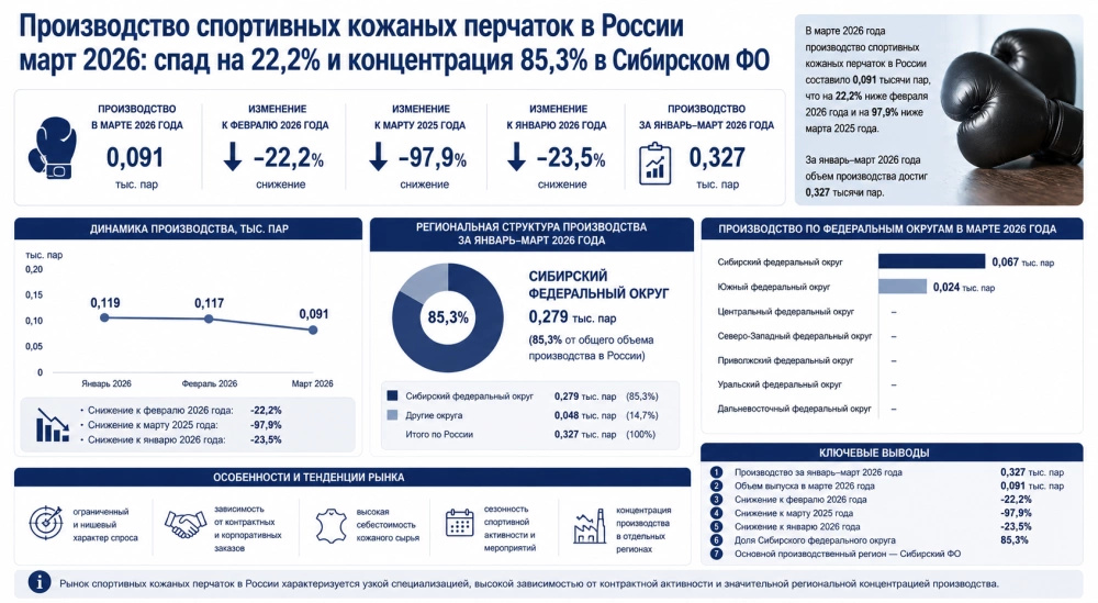 Производство спортивных кожаных перчаток в России март 2026: спад на 22,2% и концентрация 85,3% в Сибирском федеральном округе