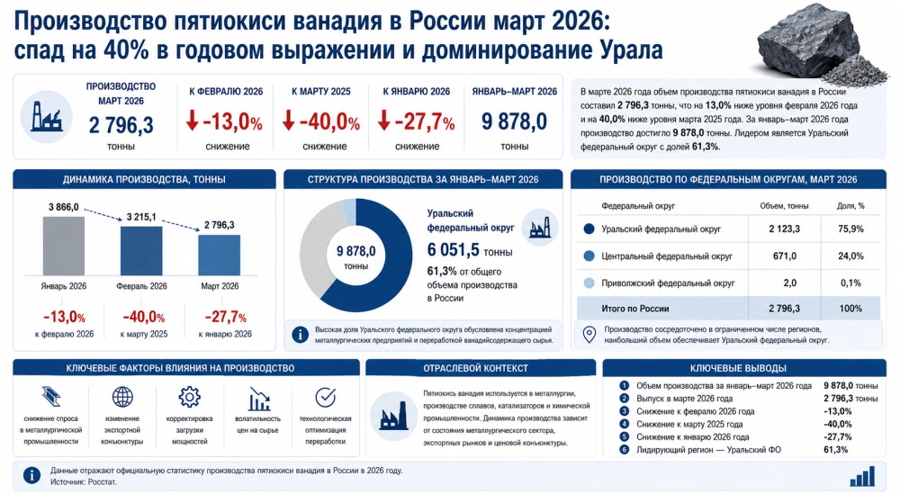 Производство пятиокиси ванадия в России март 2026: спад на 40% в годовом выражении и доминирование Урала