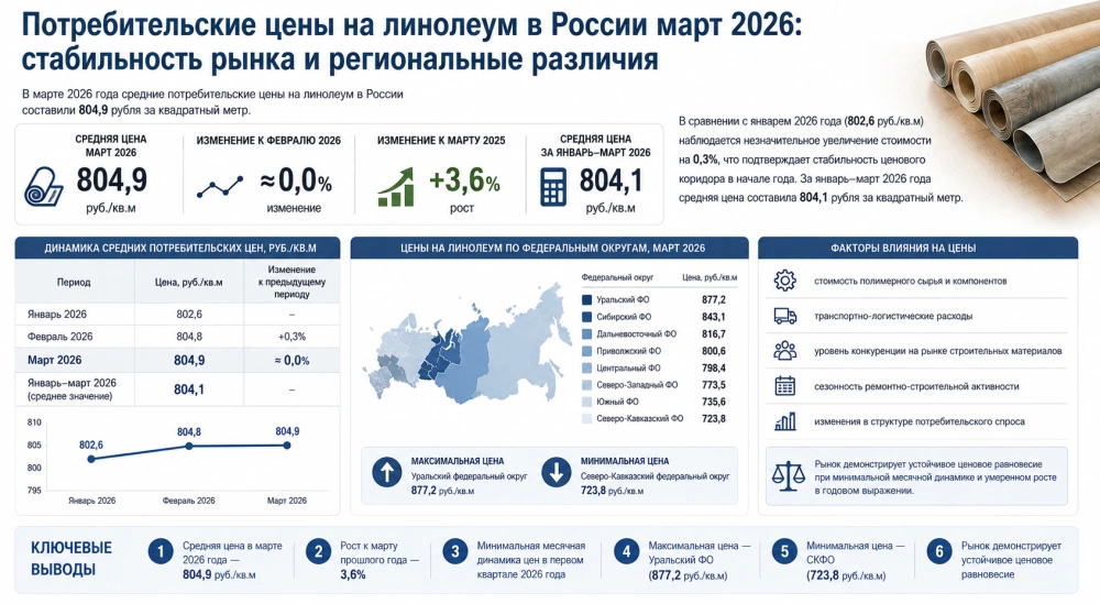 Потребительские цены на линолеум в России март 2026: стабильность рынка и региональные различия