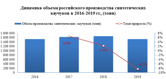 Производство синтетических каучук снизилось на 8,3%