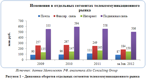 Российский рынок телекоммуникаций