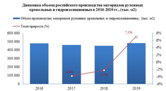В 2019 году было произведено 480 658,5 тыс. м2 рулонных кровельных и гидроизоляционных материалов
