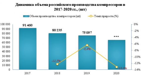 Экспорт компрессоров в 2021 году вырос на 19,3%