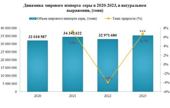 Средняя цена мирового импорта серы выросла в 2022 году на 70,1%