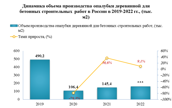 Производство опалубки деревянной в 2022 году увеличилось на 9,1%