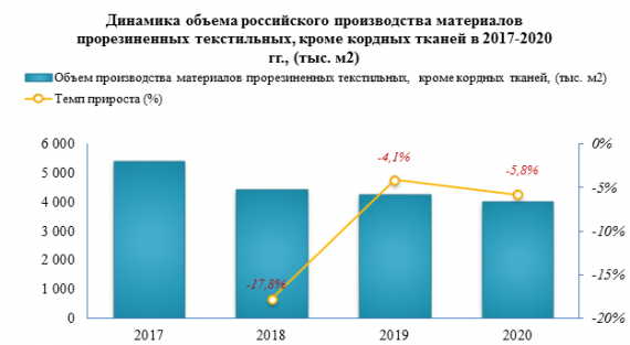 Лидером производства материалов прорезиненных текстильных, кроме кордных тканей за 2020 год стал Приволжский федеральный округ
