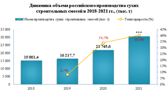 В 2021 году отгрузки сухих строительных смесей выросли на 36,0%