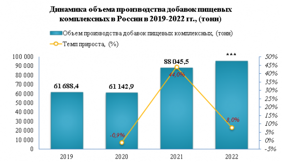 В 2022 году производство пищевых добавок увеличилось на 8,0%