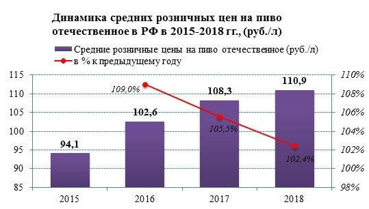 Розничные цены на отечественное пиво продолжают расти