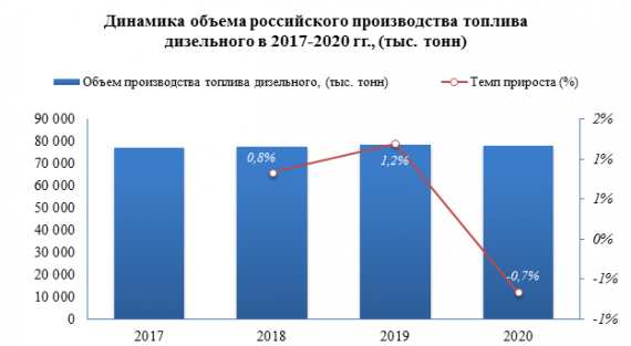Средняя розничная цена на дизельное топливо в 2021 году выросла на 3,1%