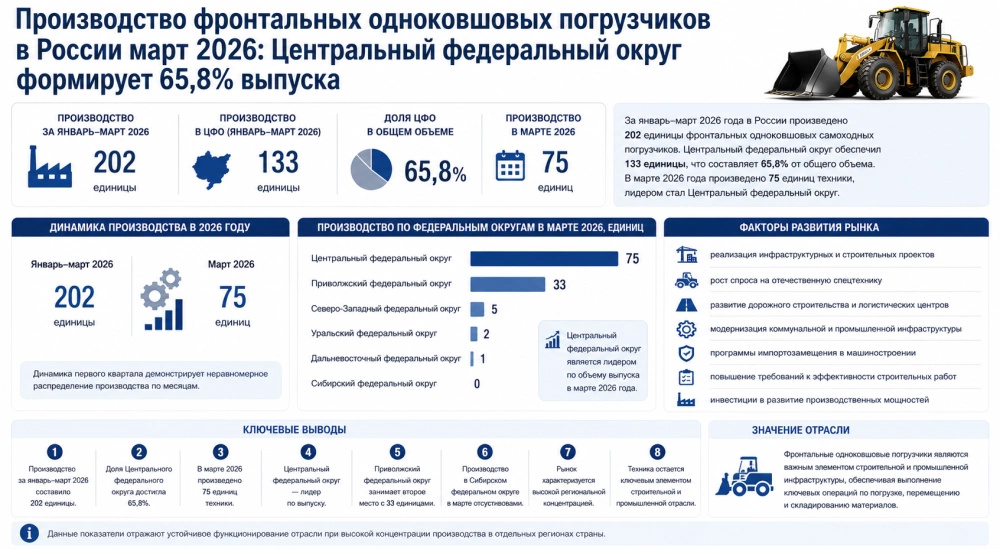 Производство фронтальных одноковшовых погрузчиков в России март 2026: Центральный федеральный округ формирует 65,8% выпуска