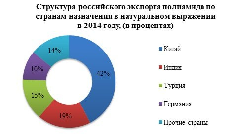 В 2015 году на рынке полиамида зафиксировано сокращение объемов внешней торговли