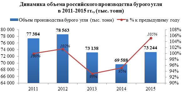 Отмечается рост объемов производства бурого угля на 5% в 2015-2016 гг. после продолжительного спада в 2012-2014 гг.
